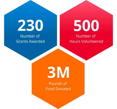 Giving numbers, 230 number of grants awarded